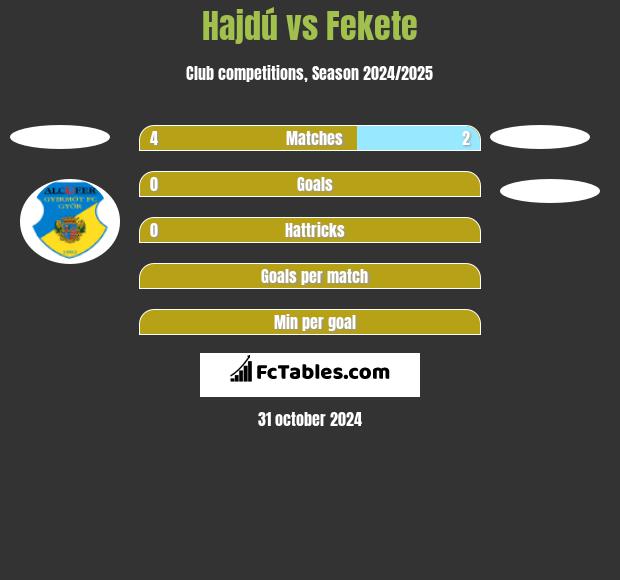 Hajdú vs Fekete h2h player stats