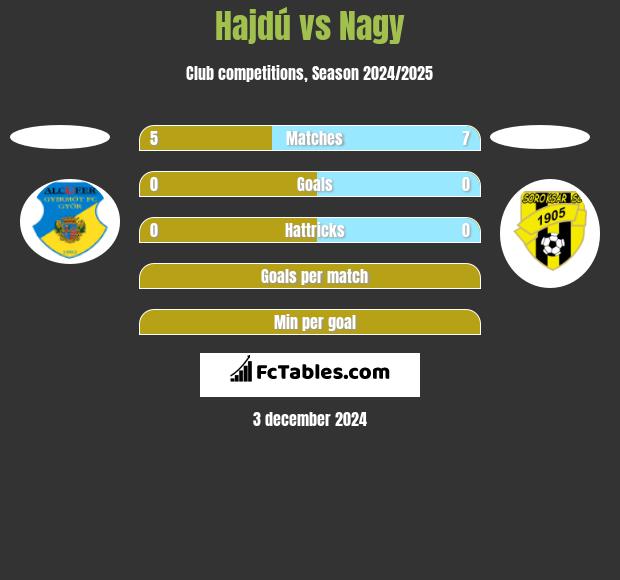 Hajdú vs Nagy h2h player stats