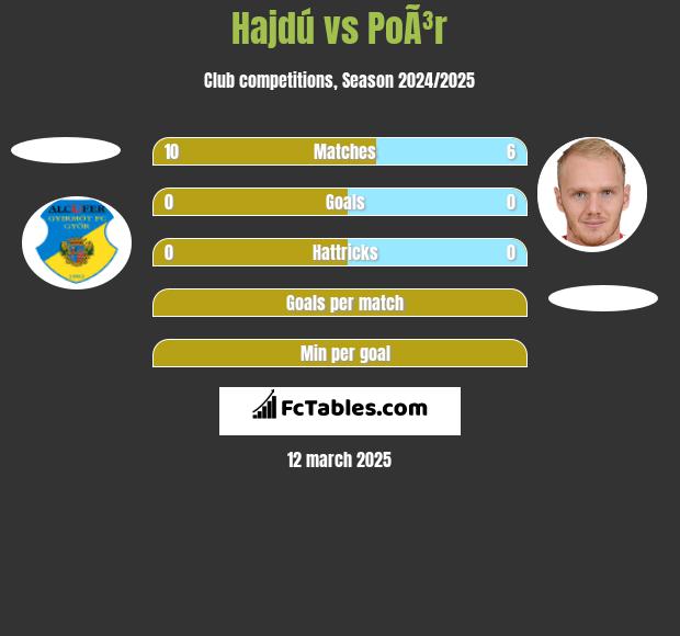 Hajdú vs PoÃ³r h2h player stats