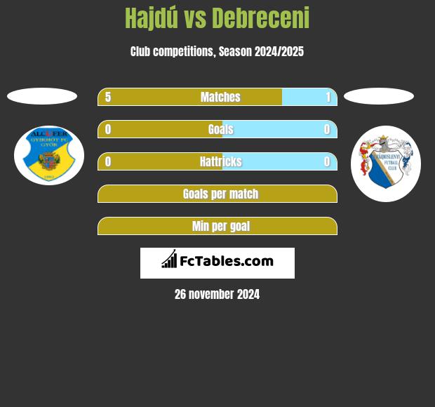 Hajdú vs Debreceni h2h player stats