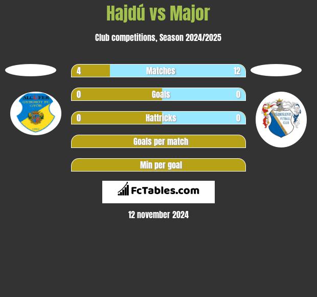 Hajdú vs Major h2h player stats