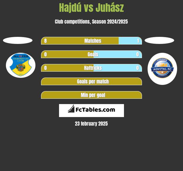 Hajdú vs Juhász h2h player stats