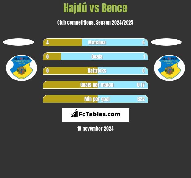 Hajdú vs Bence h2h player stats