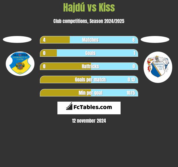 Hajdú vs Kiss h2h player stats