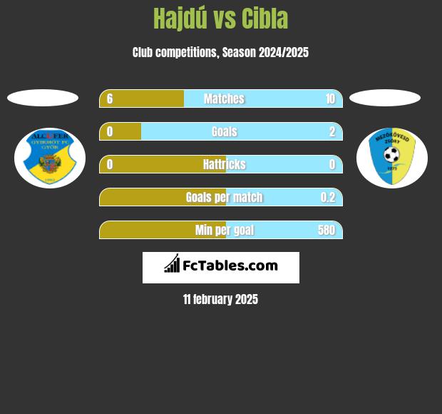 Hajdú vs Cibla h2h player stats