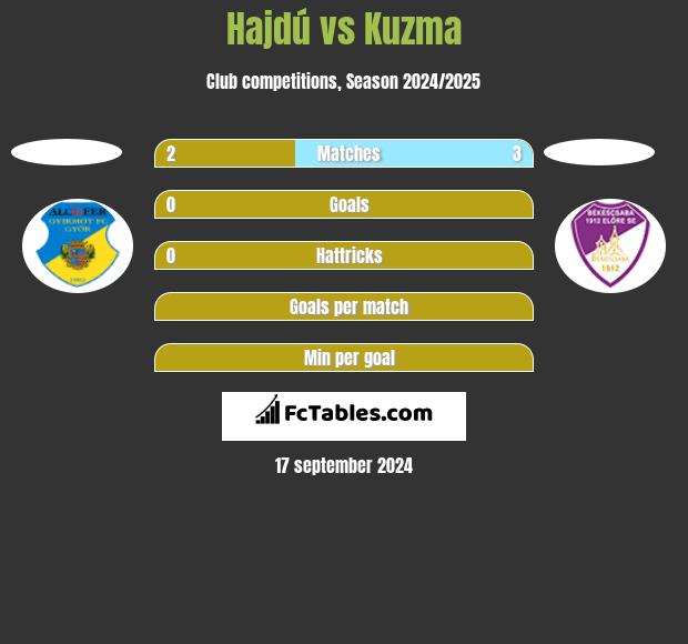 Hajdú vs Kuzma h2h player stats