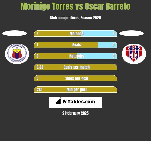 Morínigo Torres vs Oscar Barreto h2h player stats