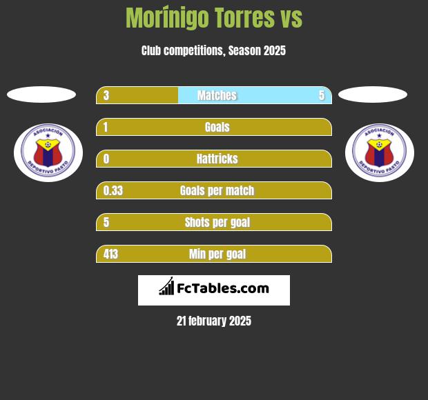 Morínigo Torres vs  h2h player stats