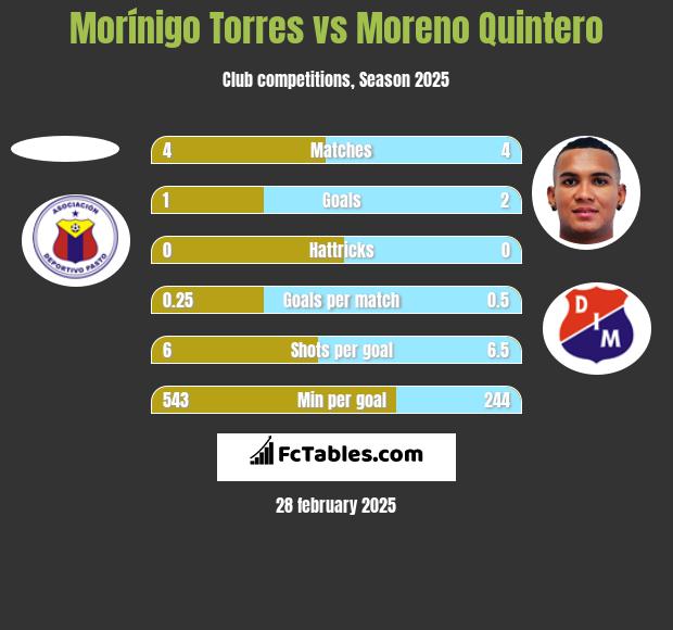 Morínigo Torres vs Moreno Quintero h2h player stats