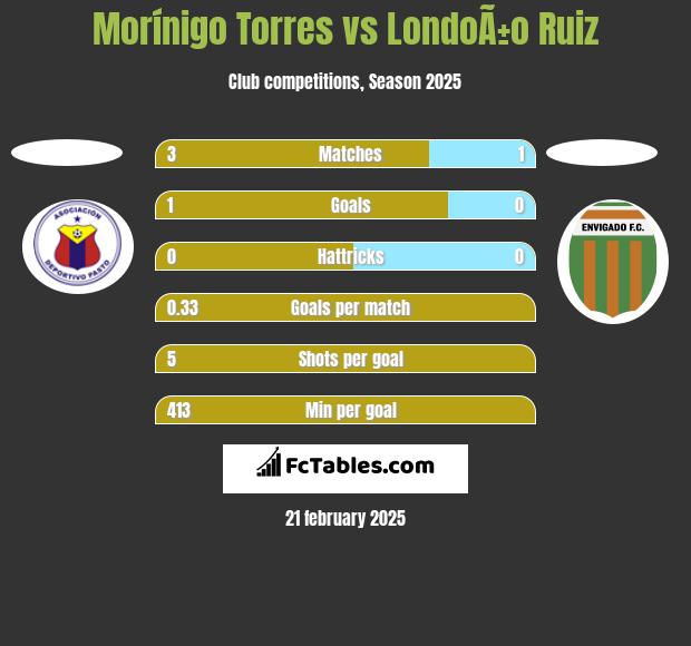 Morínigo Torres vs LondoÃ±o Ruiz h2h player stats