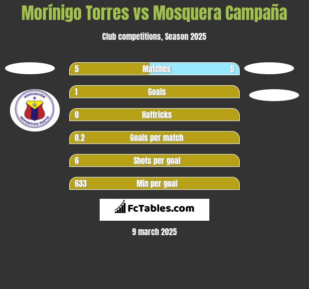 Morínigo Torres vs Mosquera Campaña h2h player stats