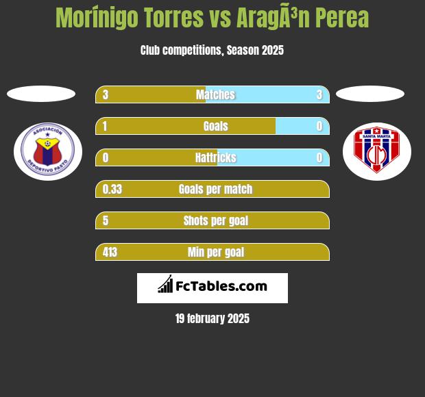 Morínigo Torres vs AragÃ³n Perea h2h player stats