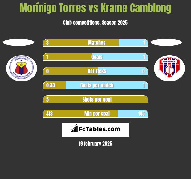 Morínigo Torres vs Krame Camblong h2h player stats