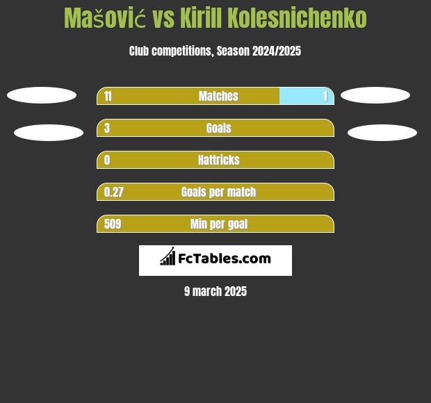 Mašović vs Kirill Kolesnichenko h2h player stats