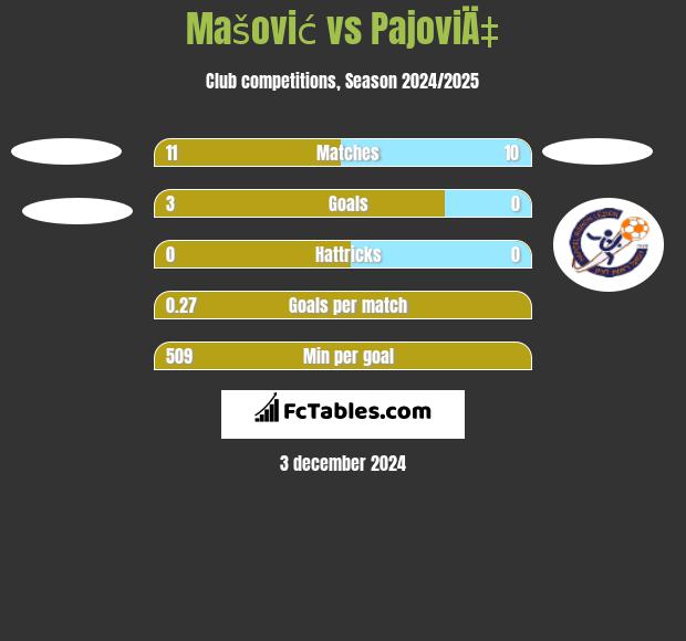 Mašović vs PajoviÄ‡ h2h player stats