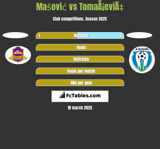 Mašović vs TomaÅ¡eviÄ‡ h2h player stats