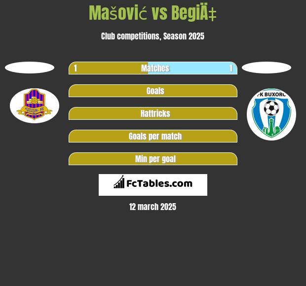 Mašović vs BegiÄ‡ h2h player stats