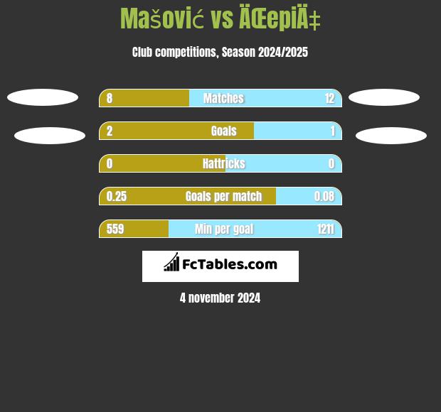 Mašović vs ÄŒepiÄ‡ h2h player stats