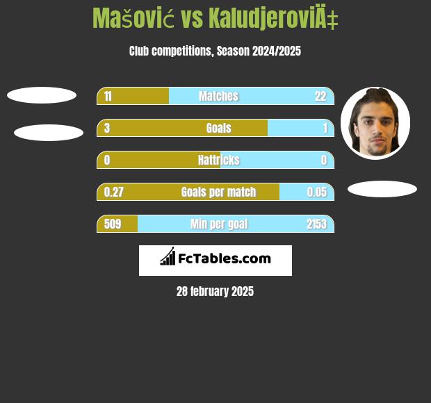 Mašović vs KaludjeroviÄ‡ h2h player stats