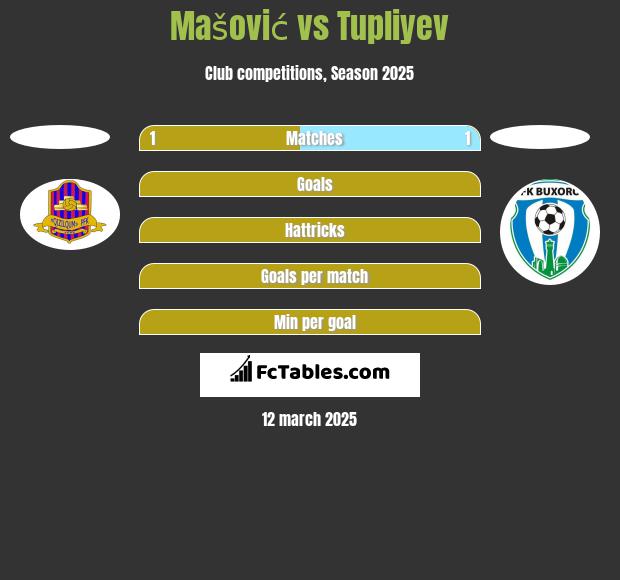 Mašović vs Tupliyev h2h player stats