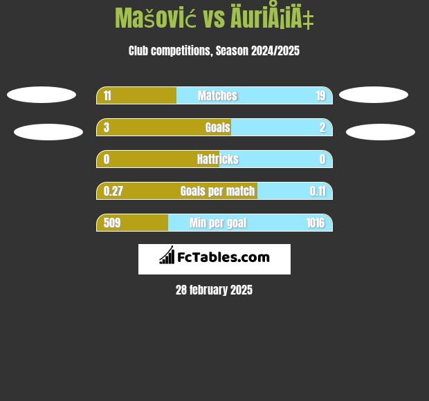 Mašović vs ÄuriÅ¡iÄ‡ h2h player stats