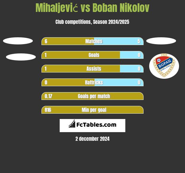 Mihaljević vs Boban Nikolov h2h player stats