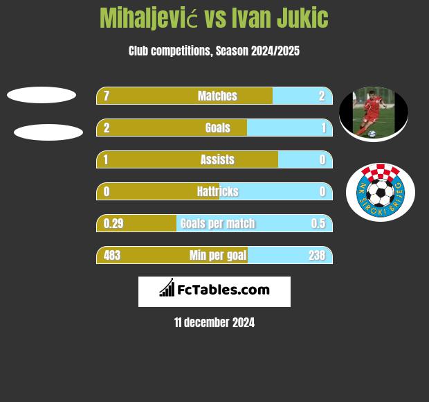 Mihaljević vs Ivan Jukic h2h player stats