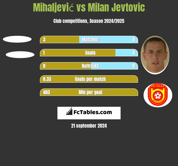 Mihaljević vs Milan Jevtovic h2h player stats