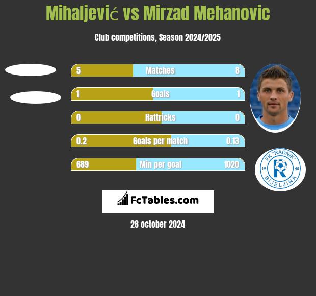 Mihaljević vs Mirzad Mehanovic h2h player stats