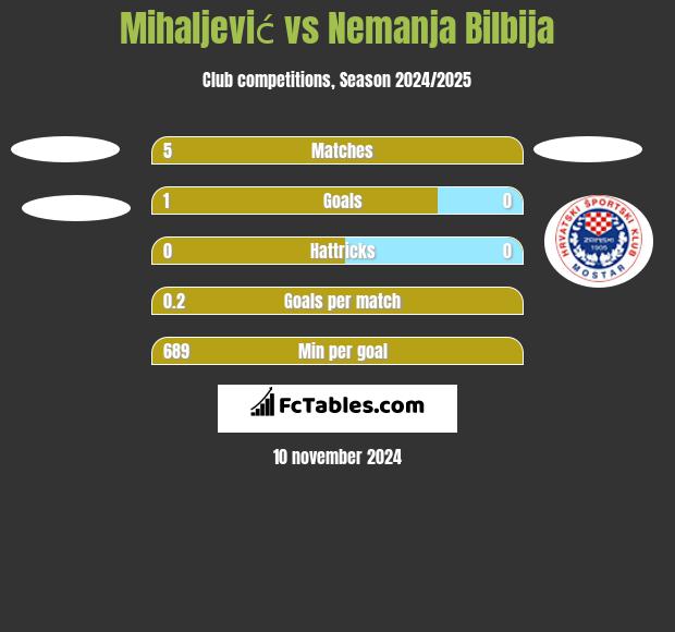 Mihaljević vs Nemanja Bilbija h2h player stats