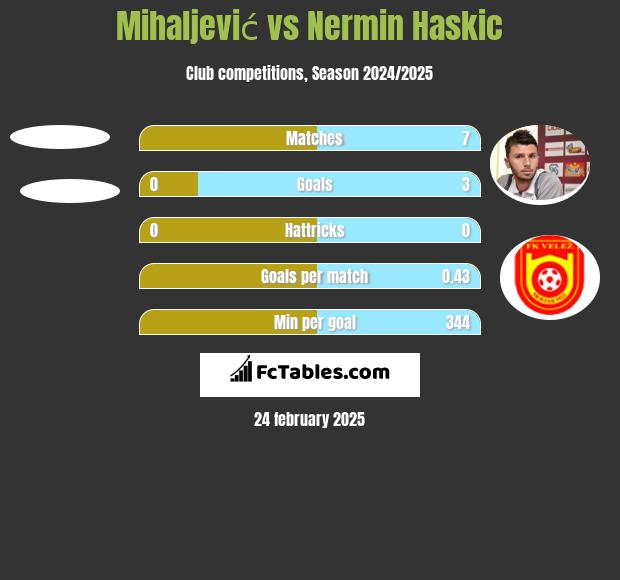 Mihaljević vs Nermin Haskic h2h player stats