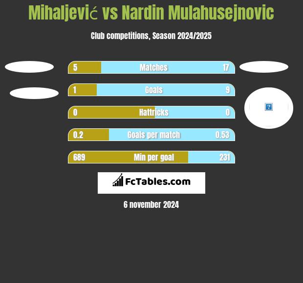 Mihaljević vs Nardin Mulahusejnovic h2h player stats