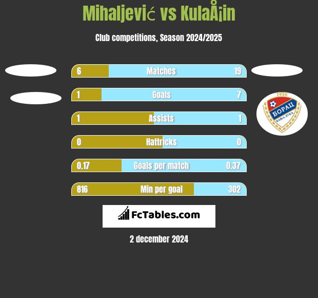 Mihaljević vs KulaÅ¡in h2h player stats