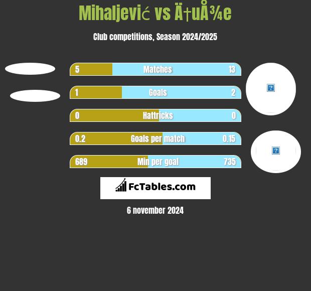 Mihaljević vs Ä†uÅ¾e h2h player stats