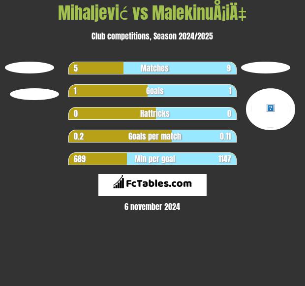 Mihaljević vs MalekinuÅ¡iÄ‡ h2h player stats