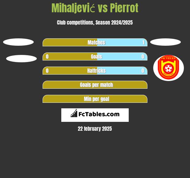 Mihaljević vs Pierrot h2h player stats