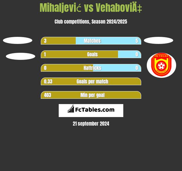 Mihaljević vs VehaboviÄ‡ h2h player stats