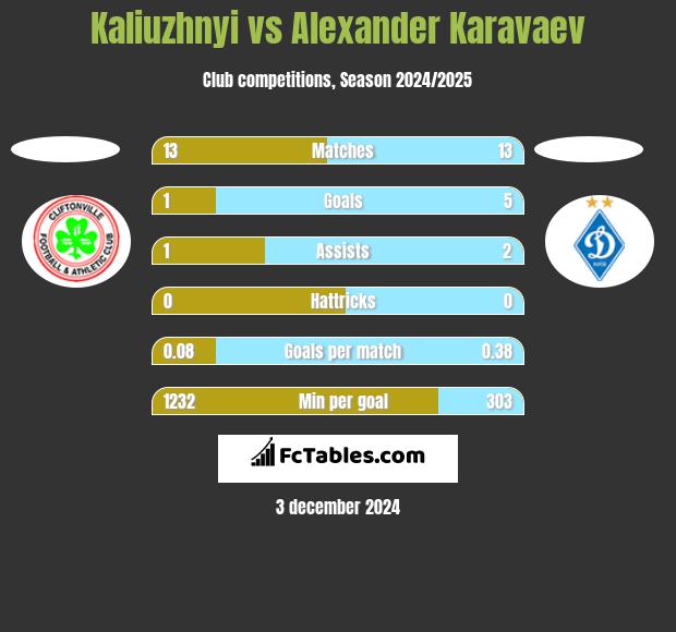 Kaliuzhnyi vs Ołeksandr Karawajew h2h player stats