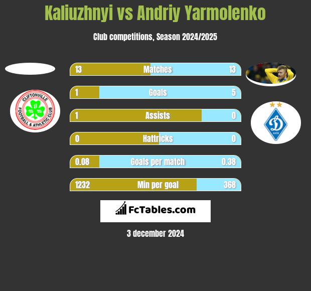 Kaliuzhnyi vs Andrij Jarmołenko h2h player stats