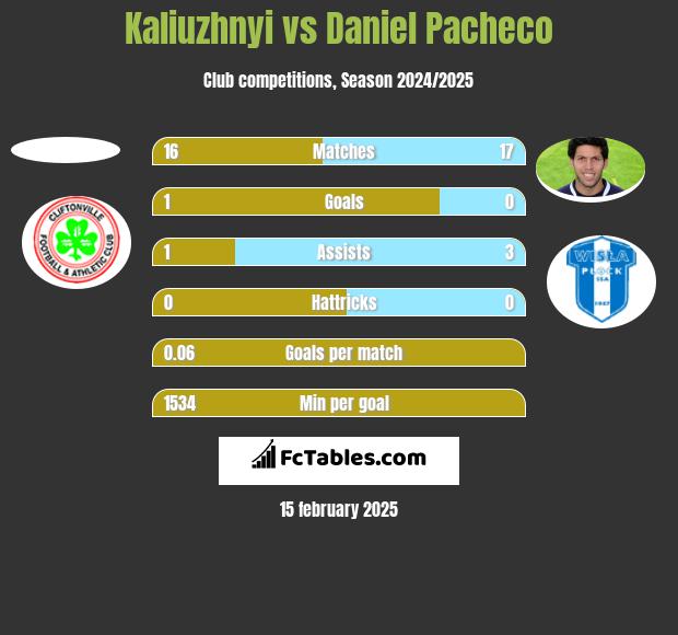 Kaliuzhnyi vs Daniel Pacheco h2h player stats