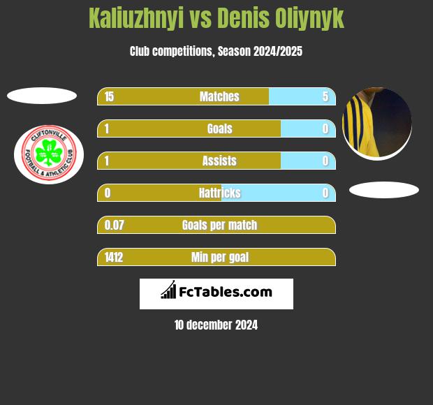 Kaliuzhnyi vs Denis Oliynyk h2h player stats