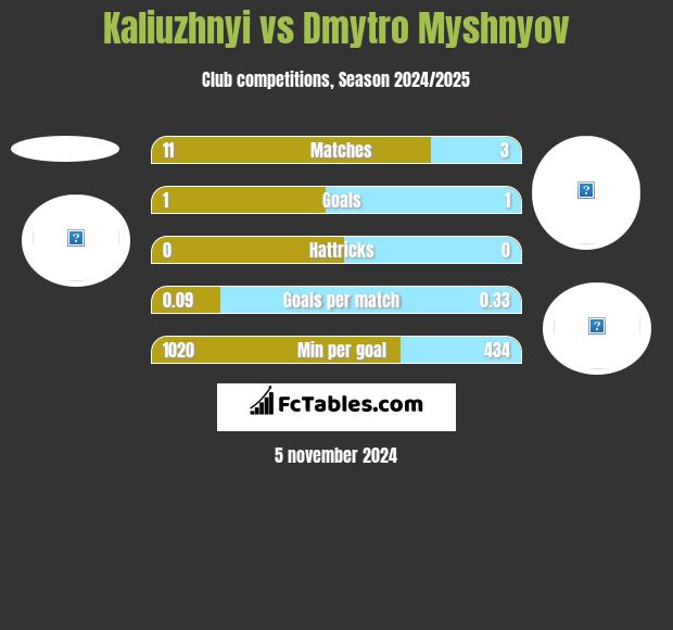 Kaliuzhnyi vs Dmytro Myshnyov h2h player stats