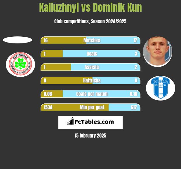 Kaliuzhnyi vs Dominik Kun h2h player stats