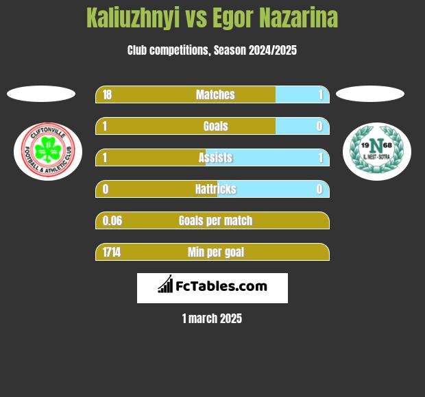 Kaliuzhnyi vs Egor Nazarina h2h player stats