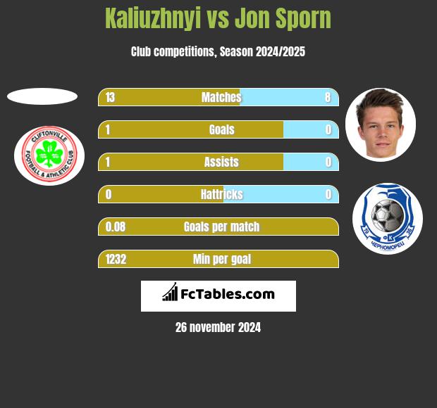 Kaliuzhnyi vs Jon Sporn h2h player stats