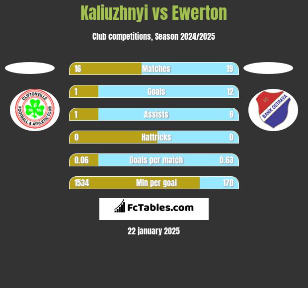 Kaliuzhnyi vs Ewerton h2h player stats