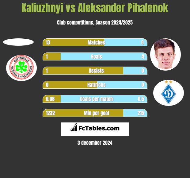 Kaliuzhnyi vs Aleksander Pihalenok h2h player stats