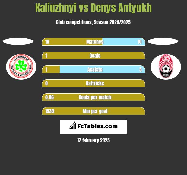 Kaliuzhnyi vs Denys Antyukh h2h player stats