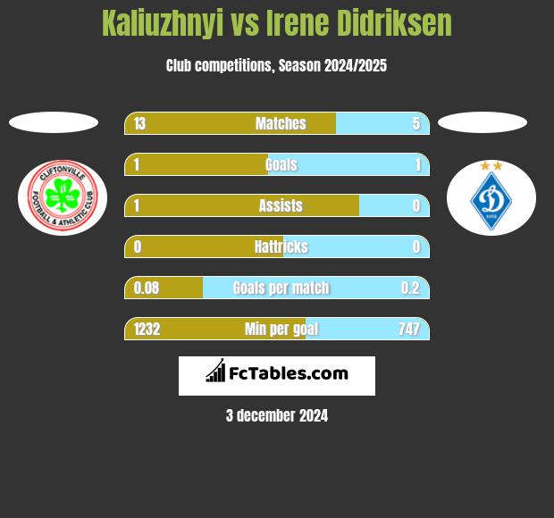 Kaliuzhnyi vs Irene Didriksen h2h player stats