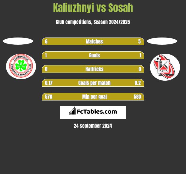 Kaliuzhnyi vs Sosah h2h player stats